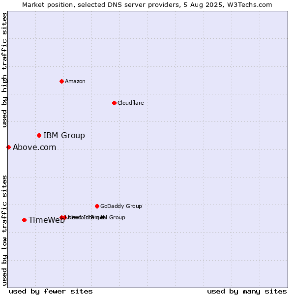 Market position of IBM Group vs. TimeWeb vs. Above.com