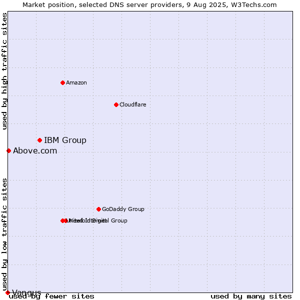 Market position of IBM Group vs. Above.com vs. Vangus