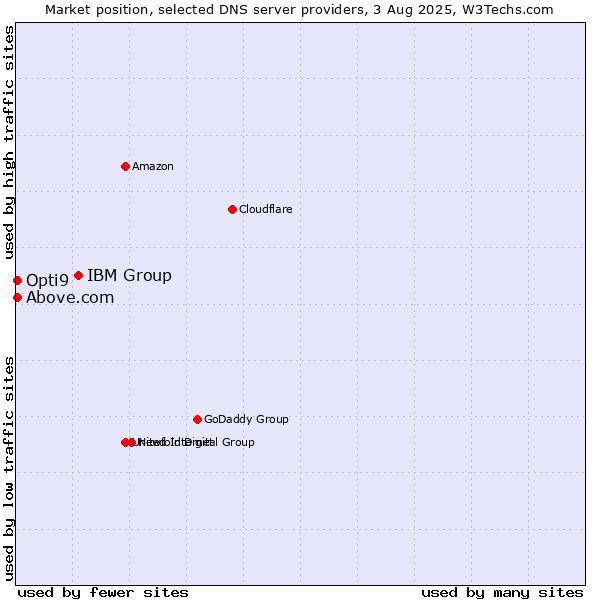 Market position of IBM Group vs. Above.com vs. Opti9