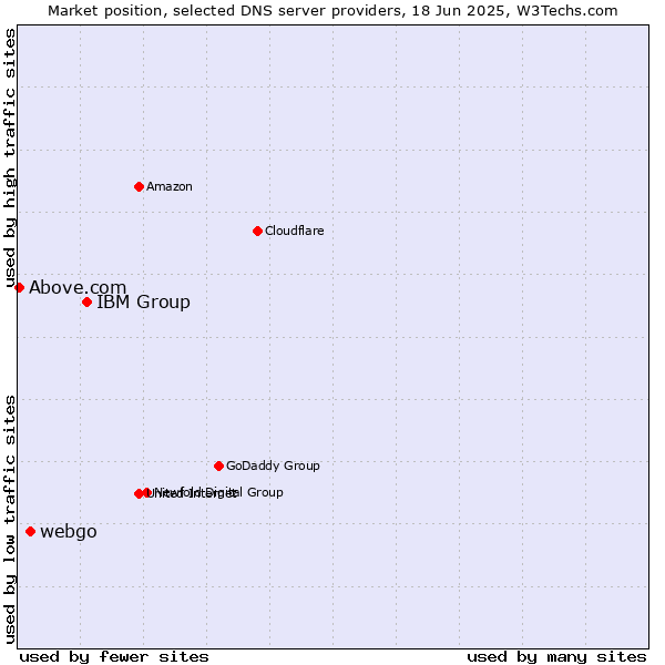 Market position of IBM Group vs. webgo vs. Above.com