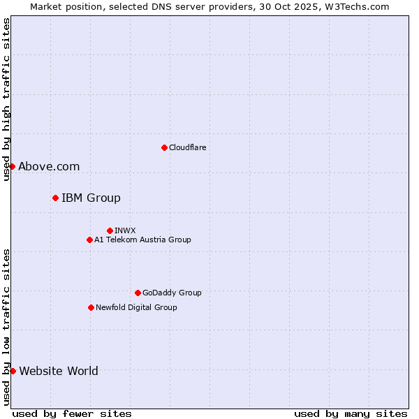 Market position of IBM Group vs. Website World vs. Above.com