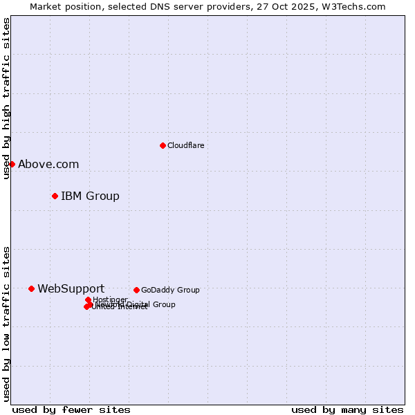 Market position of IBM Group vs. WebSupport vs. Above.com
