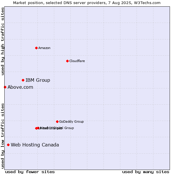 Market position of IBM Group vs. Web Hosting Canada vs. Above.com
