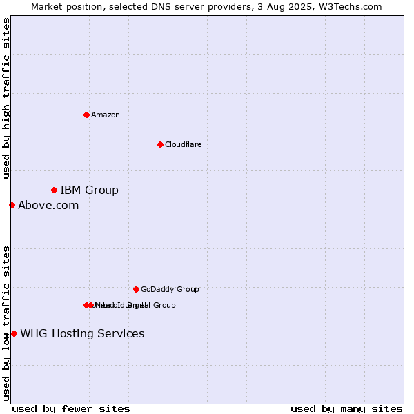 Market position of IBM Group vs. WHG Hosting Services vs. Above.com