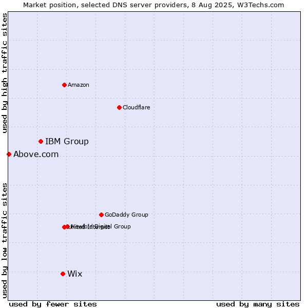 Market position of Wix vs. IBM Group vs. Above.com