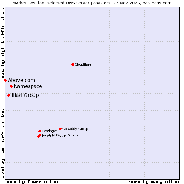 Market position of Namespace vs. Iliad Group vs. Above.com