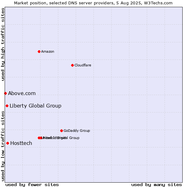 Market position of Hosttech vs. Liberty Global Group vs. Above.com