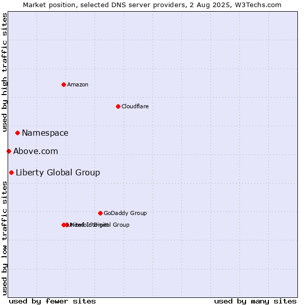 Market position of Namespace vs. Liberty Global Group vs. Above.com