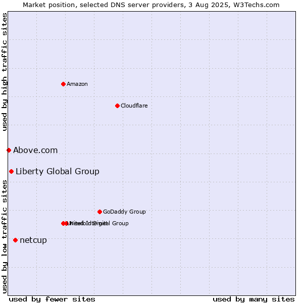 Market position of netcup vs. Liberty Global Group vs. Above.com
