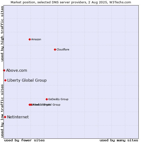 Market position of Liberty Global Group vs. Netinternet vs. Above.com