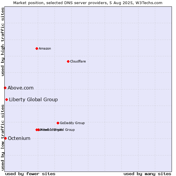 Market position of Liberty Global Group vs. Octenium vs. Above.com