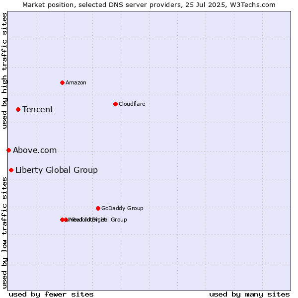 Market position of Tencent vs. Liberty Global Group vs. Above.com