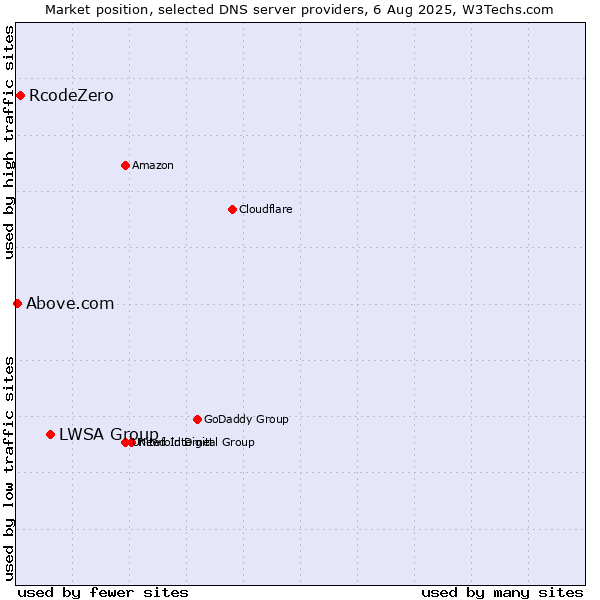 Market position of LWSA Group vs. RcodeZero vs. Above.com