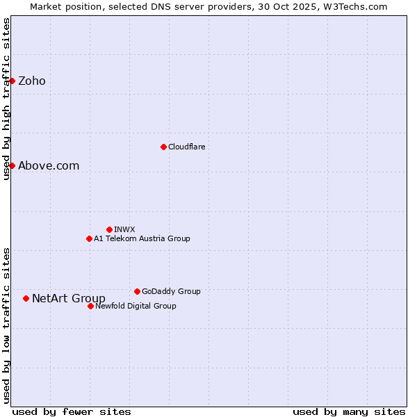 Market position of NetArt Group vs. Zoho vs. Above.com