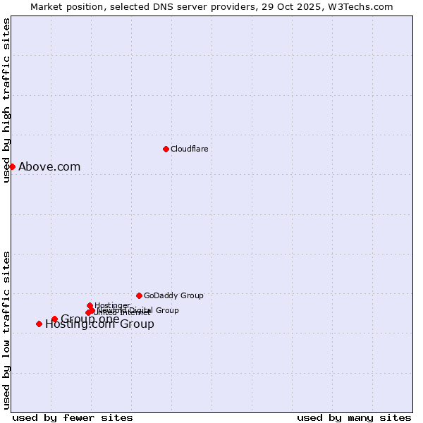 Market position of Group.one vs. Hosting.com Group vs. Above.com
