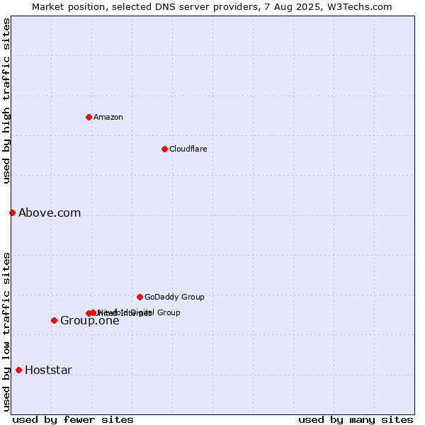 Market position of Group.one vs. Hoststar vs. Above.com