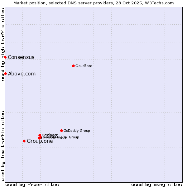 Market position of Group.one vs. Above.com vs. Consensus