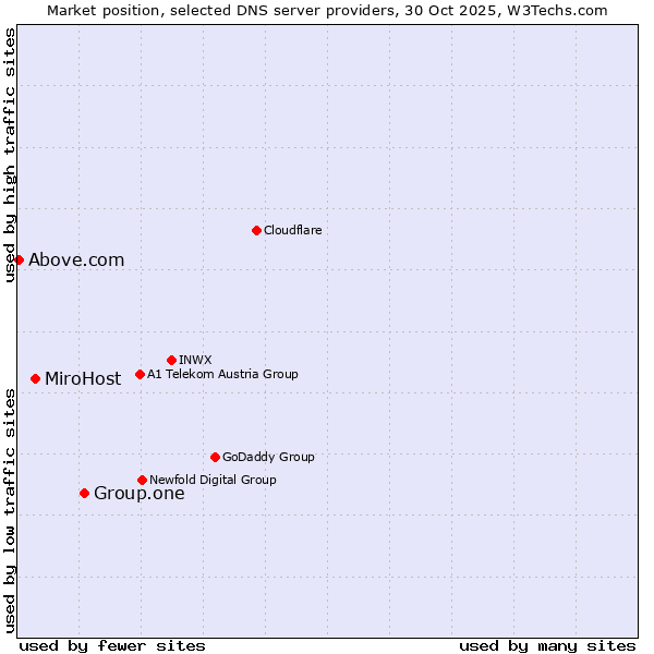 Market position of Group.one vs. MiroHost vs. Above.com