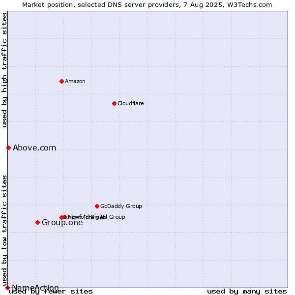 Market position of Group.one vs. Above.com vs. NameAction