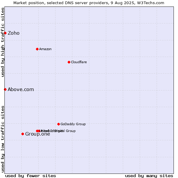 Market position of Group.one vs. Zoho vs. Above.com