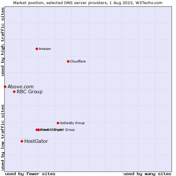 Market position of HostGator vs. RBC Group vs. Above.com