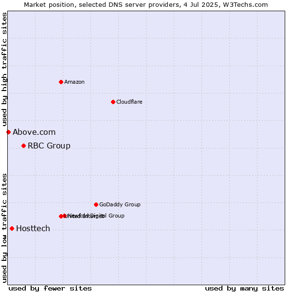 Market position of RBC Group vs. Hosttech vs. Above.com