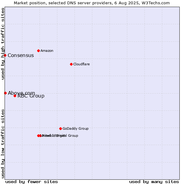 Market position of RBC Group vs. Above.com vs. Consensus