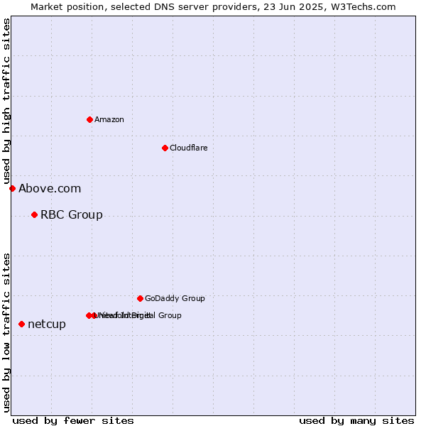 Market position of RBC Group vs. netcup vs. Above.com