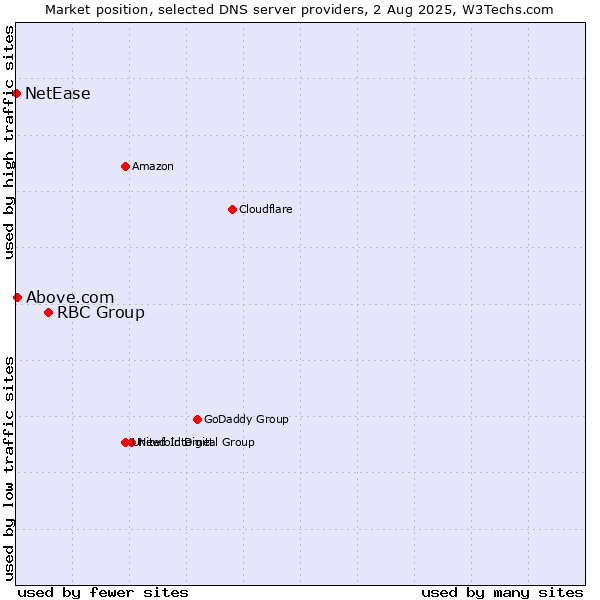 Market position of RBC Group vs. Above.com vs. NetEase