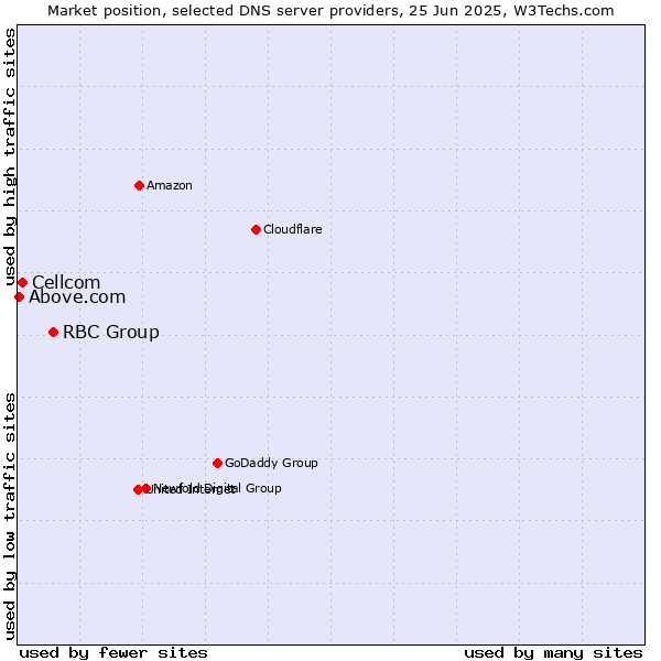 Market position of RBC Group vs. Cellcom vs. Above.com