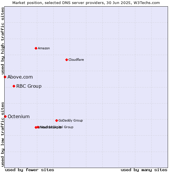 Market position of RBC Group vs. Octenium vs. Above.com