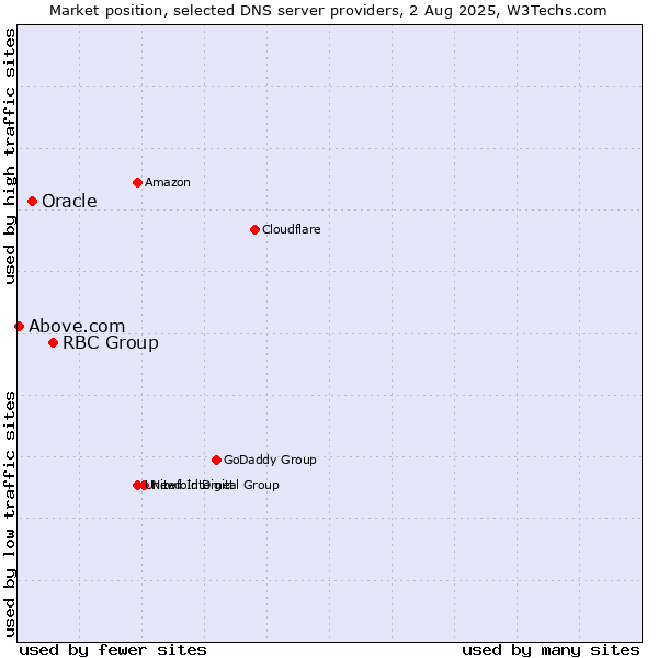 Market position of RBC Group vs. Oracle vs. Above.com