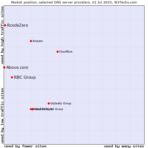 Market position of RBC Group vs. RcodeZero vs. Above.com