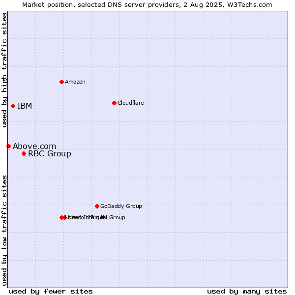 Market position of RBC Group vs. IBM vs. Above.com