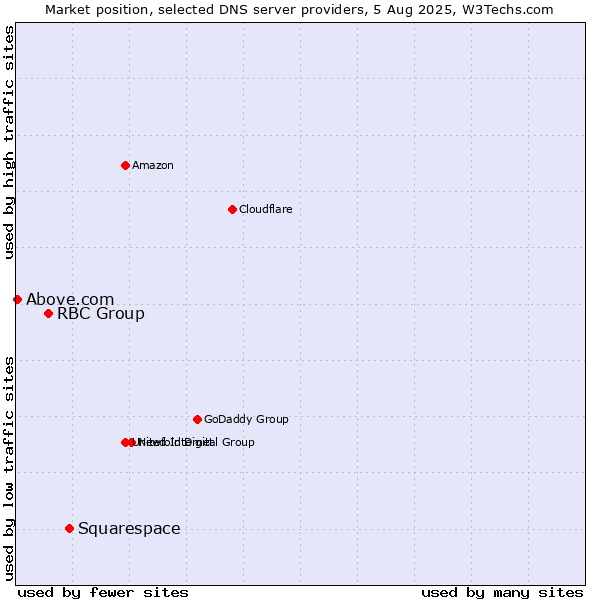 Market position of Squarespace vs. RBC Group vs. Above.com