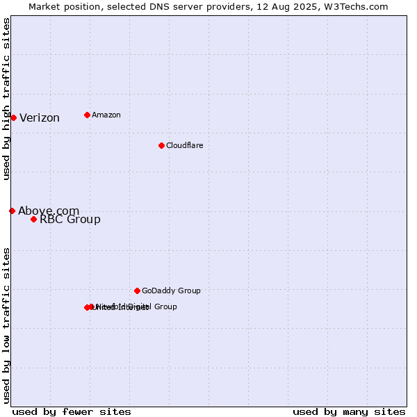 Market position of RBC Group vs. Verizon vs. Above.com