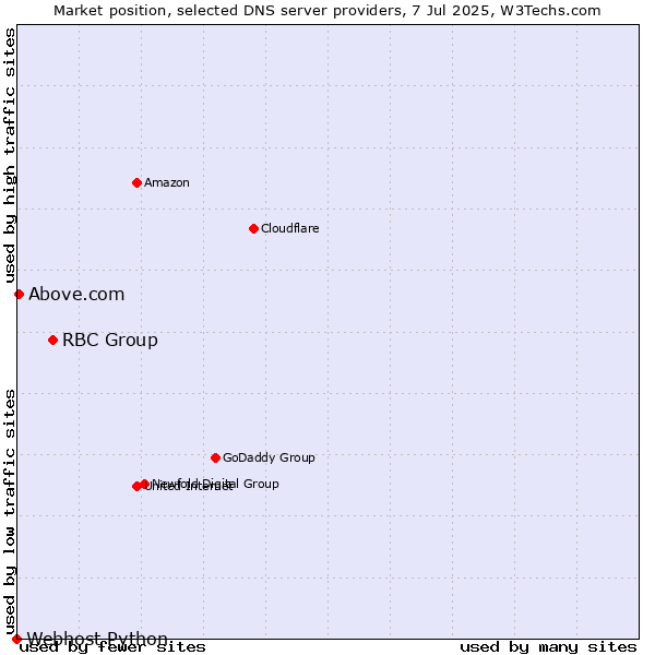 Market position of RBC Group vs. Above.com vs. Webhost Python