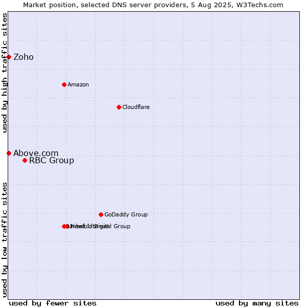 Market position of RBC Group vs. Zoho vs. Above.com
