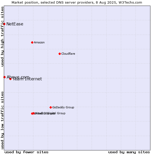Market position of Team Internet vs. Above.com vs. NetEase