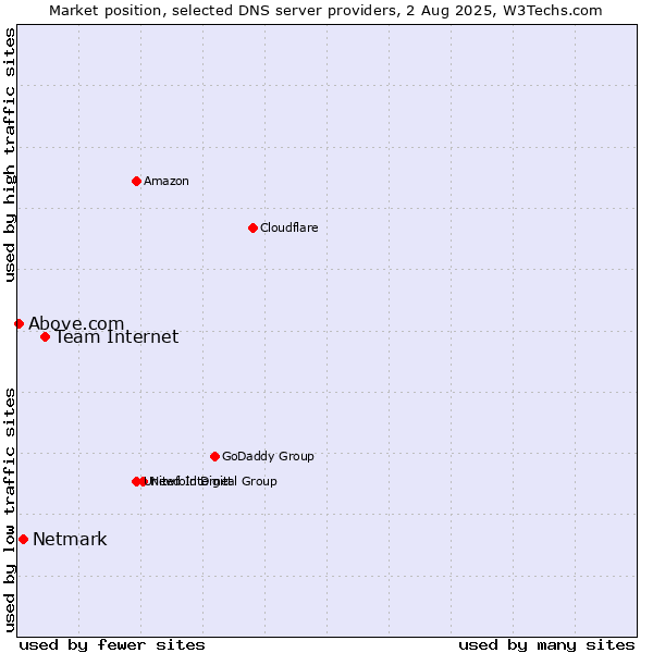 Market position of Team Internet vs. Netmark vs. Above.com