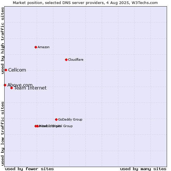 Market position of Team Internet vs. Cellcom vs. Above.com