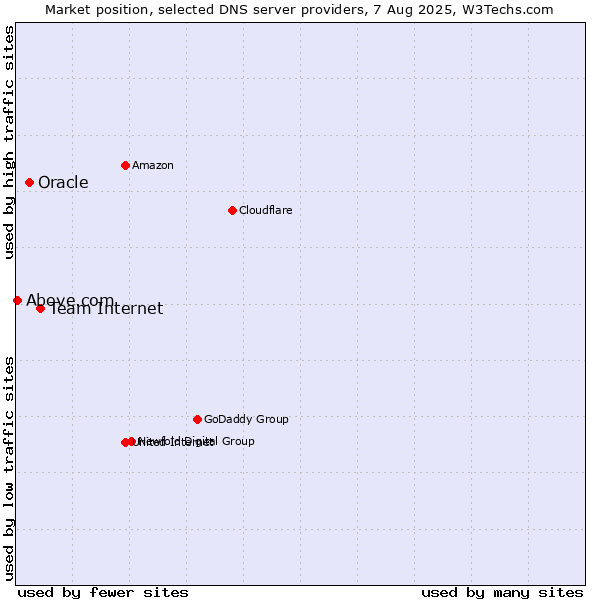 Market position of Team Internet vs. Oracle vs. Above.com