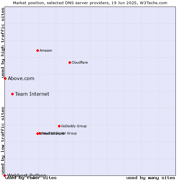 Market position of Team Internet vs. Above.com vs. Webhost Python