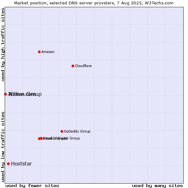 Market position of Hoststar vs. Trillion Group vs. Above.com