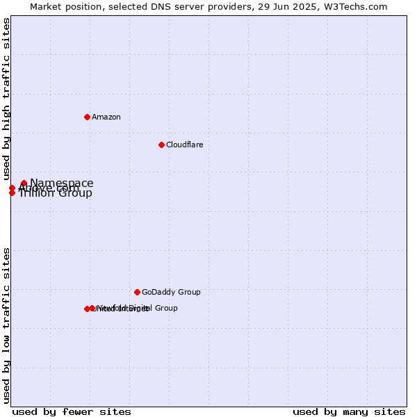 Market position of Namespace vs. Trillion Group vs. Above.com