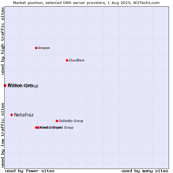 Market position of Netafraz vs. Trillion Group vs. Above.com