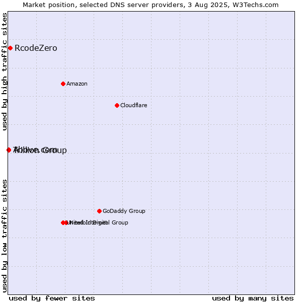 Market position of RcodeZero vs. Trillion Group vs. Above.com