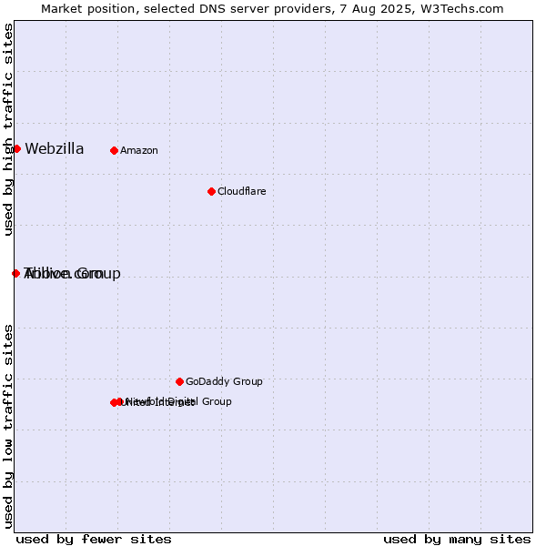 Market position of Webzilla vs. Trillion Group vs. Above.com