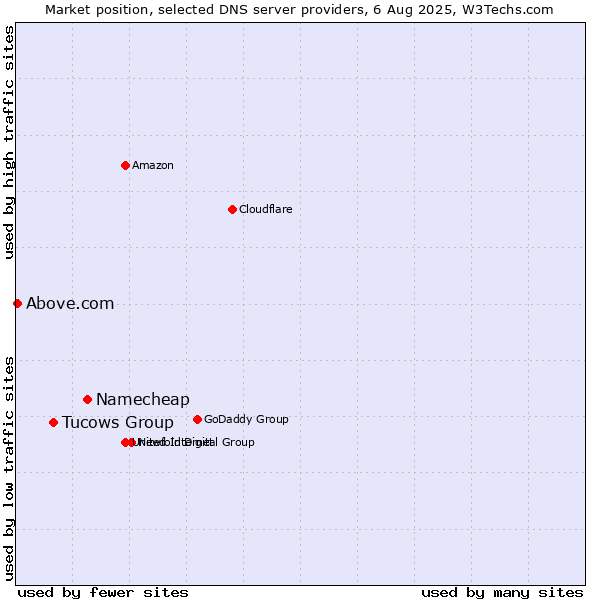 Market position of Namecheap vs. Tucows Group vs. Above.com