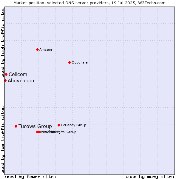 Market position of Tucows Group vs. Cellcom vs. Above.com